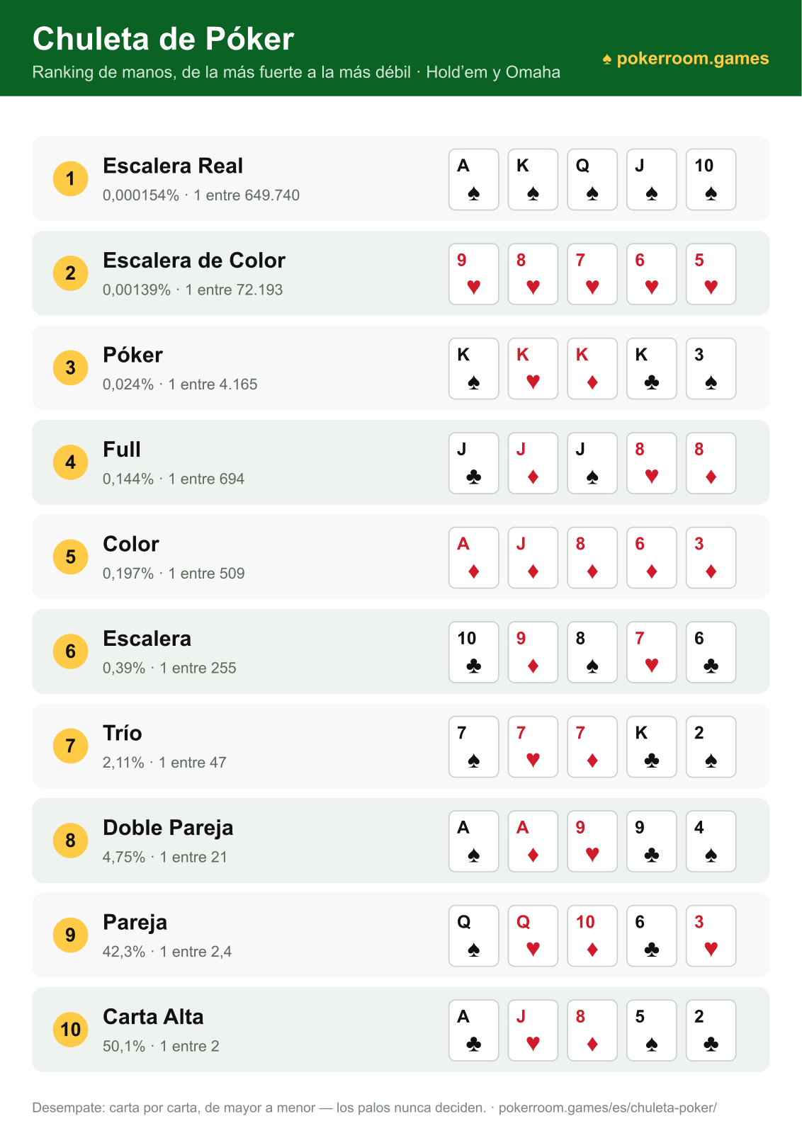 Chuleta de póker imprimible con el ranking de las 10 manos, de Escalera Real a Carta Alta, con cartas de ejemplo y probabilidades